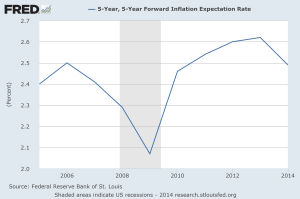 inflation expectations