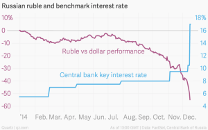 russian-ruble-and-benchmark-interest-rate-ruble-vs-dollar-performance-central-bank-key-interest-rate_chartbuilder