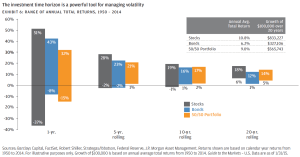 Investment horizon