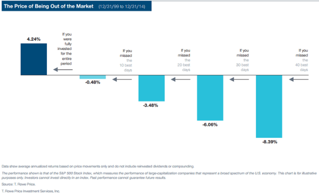 Price of being out of market
